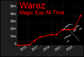 Total Graph of Warez