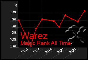 Total Graph of Warez