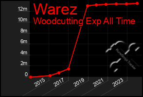 Total Graph of Warez