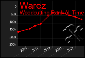 Total Graph of Warez