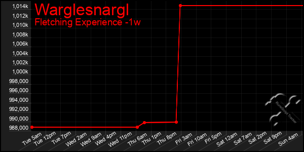 Last 7 Days Graph of Warglesnargl
