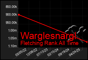 Total Graph of Warglesnargl