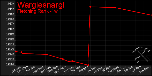 Last 7 Days Graph of Warglesnargl