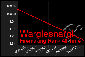 Total Graph of Warglesnargl