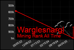 Total Graph of Warglesnargl