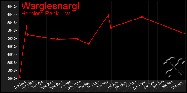 Last 7 Days Graph of Warglesnargl