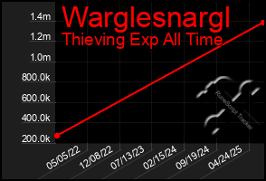 Total Graph of Warglesnargl