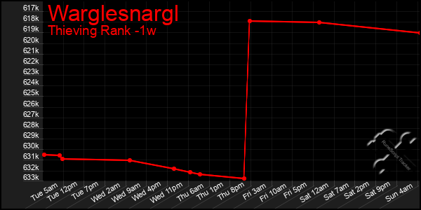Last 7 Days Graph of Warglesnargl