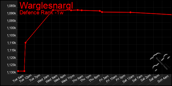 Last 7 Days Graph of Warglesnargl