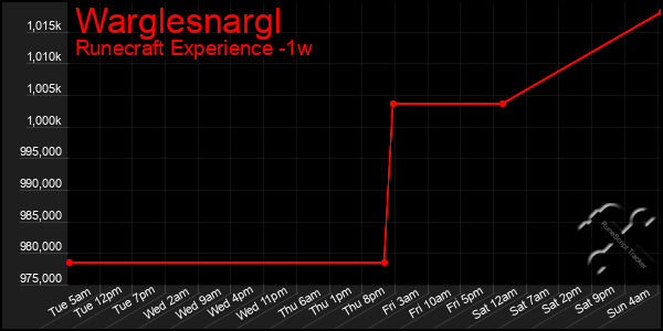 Last 7 Days Graph of Warglesnargl