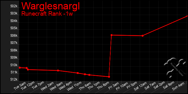 Last 7 Days Graph of Warglesnargl