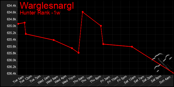 Last 7 Days Graph of Warglesnargl