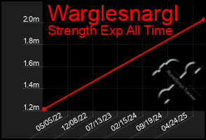 Total Graph of Warglesnargl