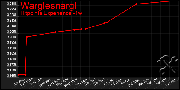 Last 7 Days Graph of Warglesnargl
