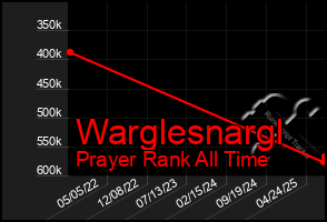 Total Graph of Warglesnargl