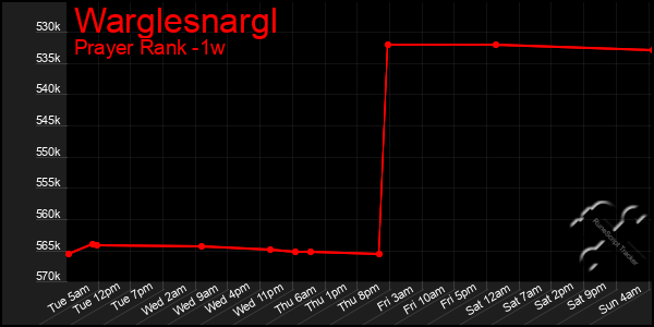 Last 7 Days Graph of Warglesnargl