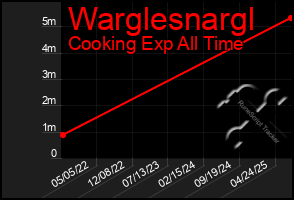 Total Graph of Warglesnargl
