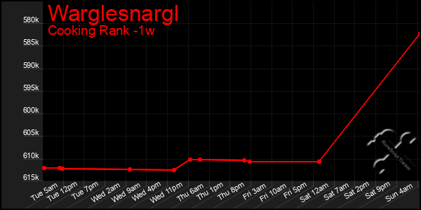 Last 7 Days Graph of Warglesnargl