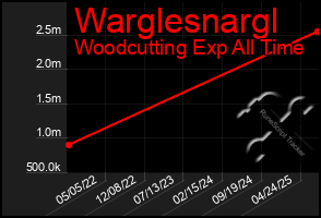 Total Graph of Warglesnargl