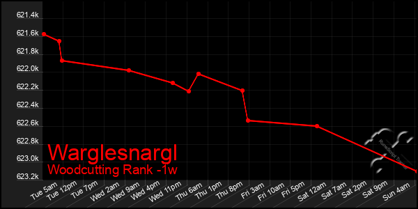 Last 7 Days Graph of Warglesnargl