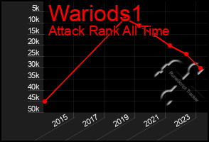 Total Graph of Wariods1