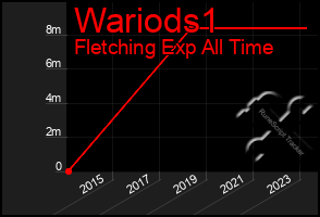 Total Graph of Wariods1