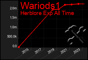 Total Graph of Wariods1