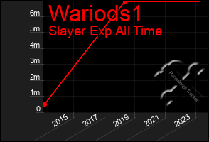 Total Graph of Wariods1