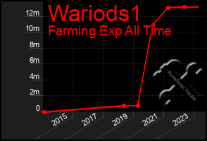 Total Graph of Wariods1