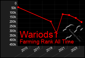 Total Graph of Wariods1