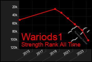 Total Graph of Wariods1