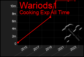 Total Graph of Wariods1