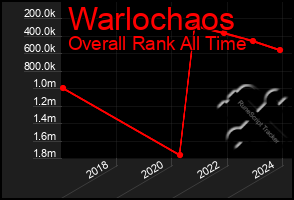 Total Graph of Warlochaos