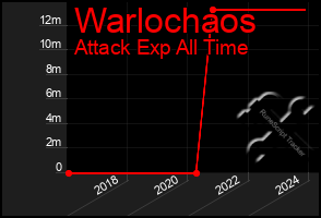 Total Graph of Warlochaos