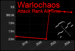 Total Graph of Warlochaos