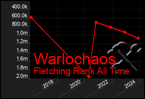 Total Graph of Warlochaos