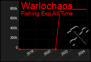 Total Graph of Warlochaos