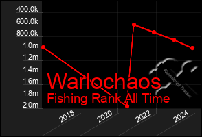 Total Graph of Warlochaos