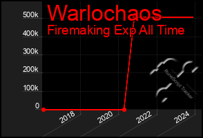 Total Graph of Warlochaos