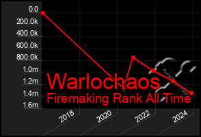 Total Graph of Warlochaos