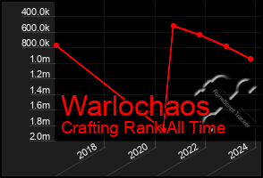 Total Graph of Warlochaos