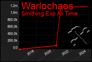 Total Graph of Warlochaos