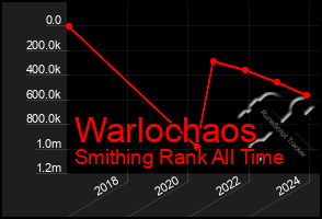 Total Graph of Warlochaos