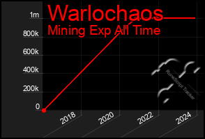Total Graph of Warlochaos