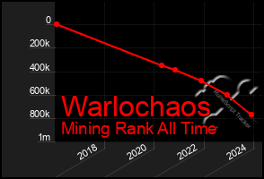 Total Graph of Warlochaos