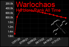 Total Graph of Warlochaos