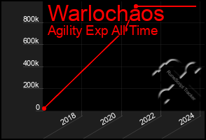 Total Graph of Warlochaos