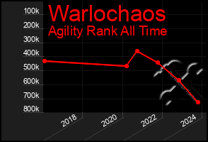 Total Graph of Warlochaos