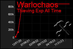 Total Graph of Warlochaos