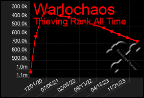 Total Graph of Warlochaos